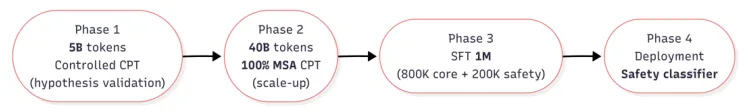 Aşamalı şema: 5 milyar token'lık kontrollü ön eğitim, 40 milyar token'a ölçekleme, talimat ayarı ve güvenlik filtresi.